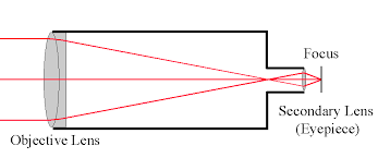 Refractor diagram