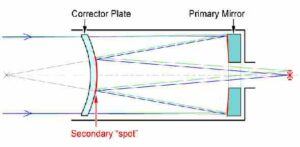 Compound telescope diagram