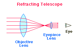 Refractor Telescope diagram 