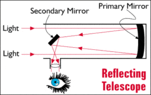 Reflector Telescope diagram