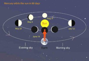 Mercury phases 