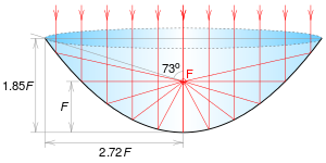 Parabolic mirror diagram 