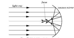 Spherical mirror diagram