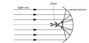 Spherical mirror diagram 