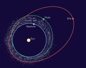 Dwarf Planets | Scope The Galaxy