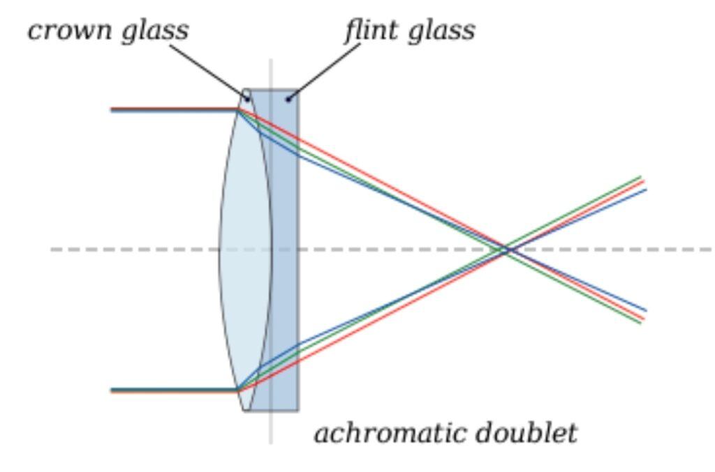 Achromatic lens 