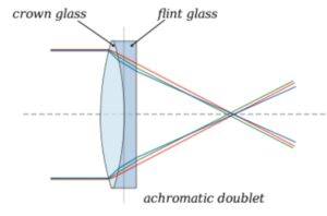 Achromatic lens
