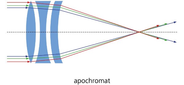 Apochromatic lens design 