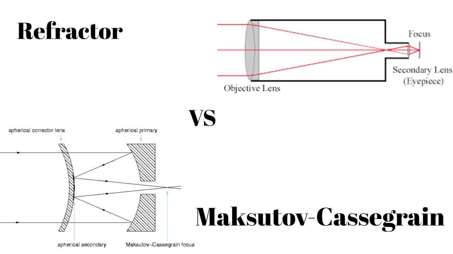 Refractor vs MaksutovCassegrain Telescopes What's The Difference
