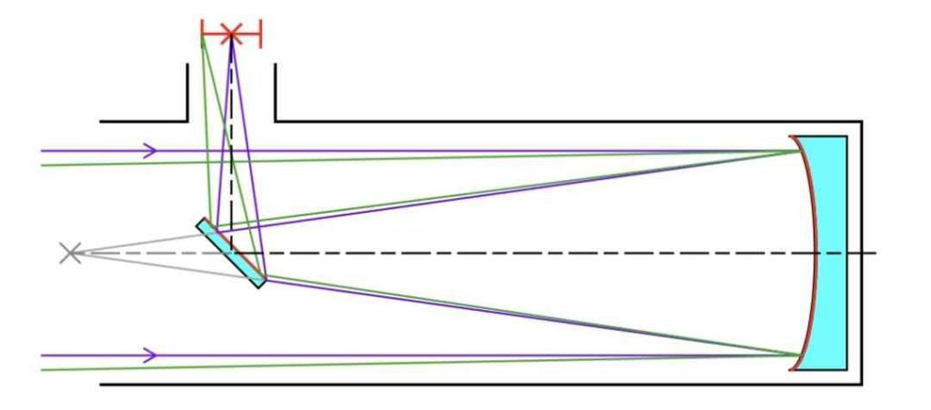 Newtonian reflector diagram 