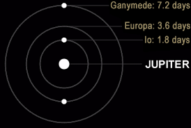 Jupiter's moons Tidally Locked 