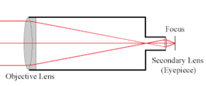 Refractor diagram