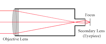 Refractor diagram 