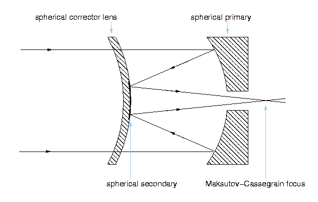 Maksutov-cassegrain diagram