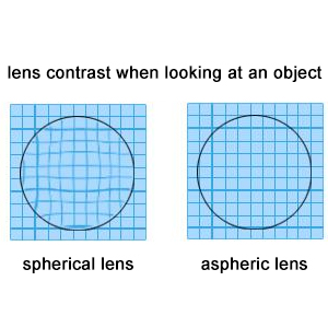 Aspheric eyepiece 