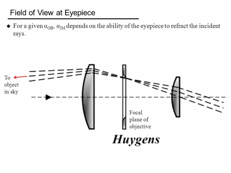 What Is a Huygens Eyepiece?(Explained!) Scope The Galaxy