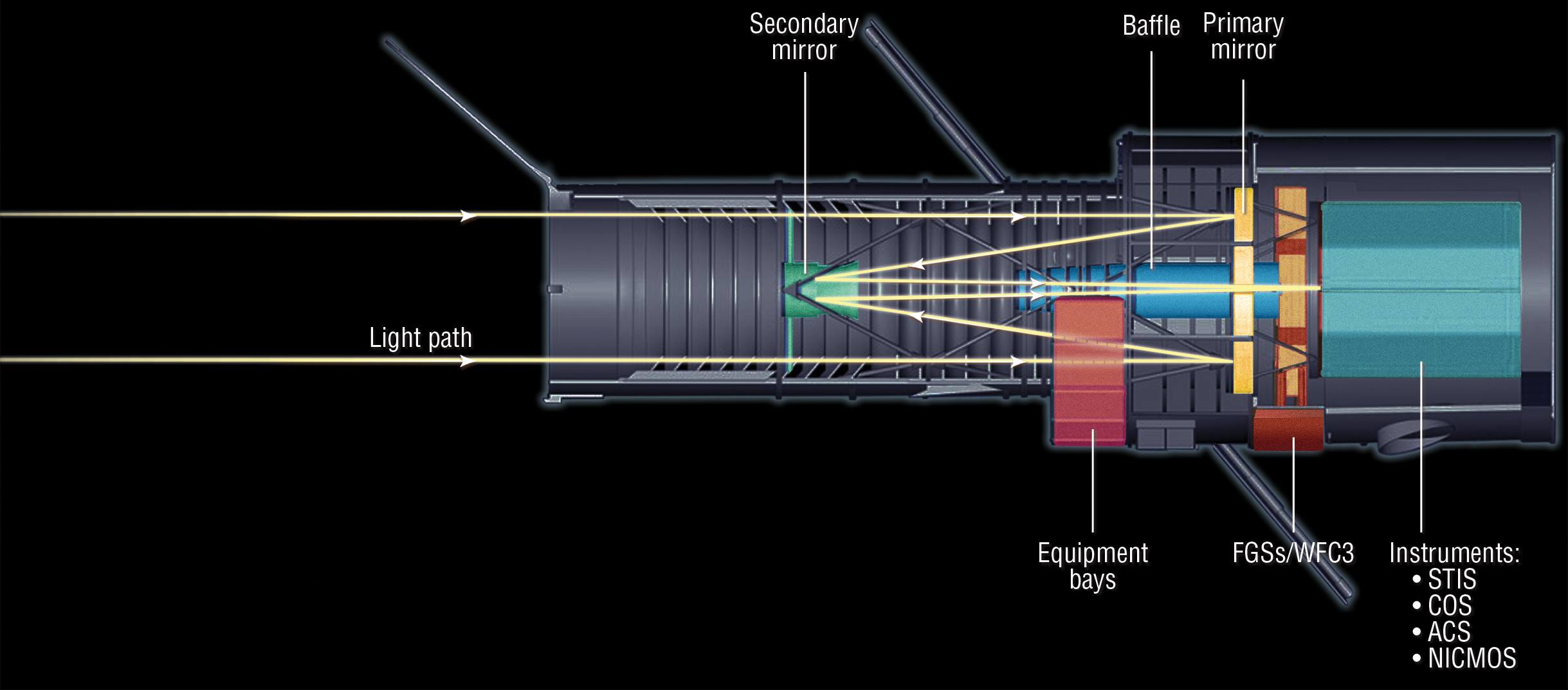 Hubble telescope diagram